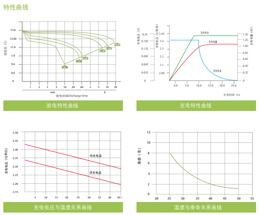  P系列（18～250Ah）閥控式鉛酸蓄電池 